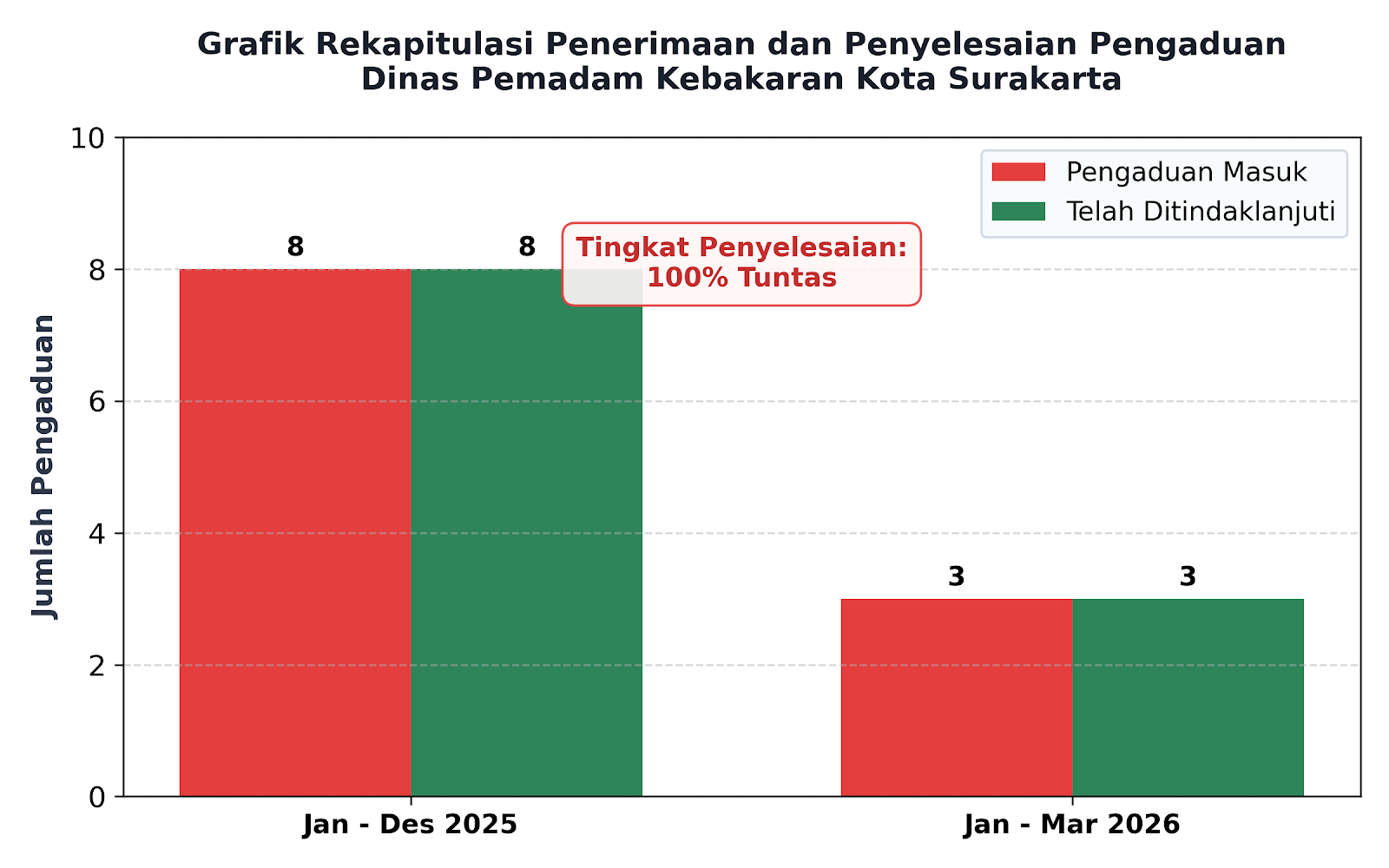 Grafik rekap pengaduan damkar
